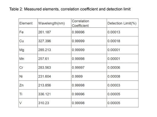 Tabla 2: Elementos medidos, coeficiente de correlación y límite de detección