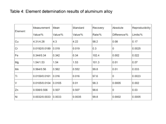 Tabla 4: Resultados de la determinación de los elementos de la aleación de aluminio