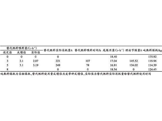 Tras un experimento con combustibles alternativos realizado por una empresa china, se llegó a la conclusión de que cada 1,74t de combustible alternativo puede ahorrar 1t de carbón.