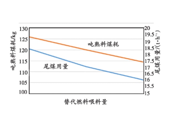 Tras un experimento con combustibles alternativos realizado por una empresa china, se llegó a la conclusión de que cada 1,74t de combustible alternativo puede ahorrar 1t de carbón.