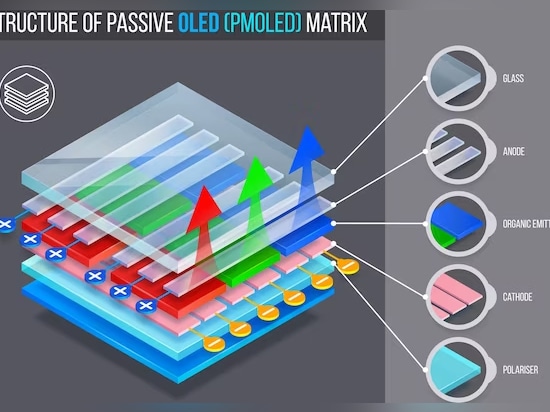 Estructura del PMOLED