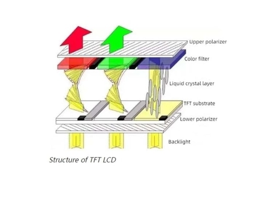 ¿Qué es una pantalla LCD TFT?