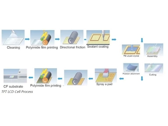 Proceso de células LCD TFT