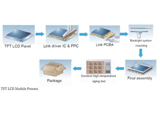 Proceso del módulo LCD TFT