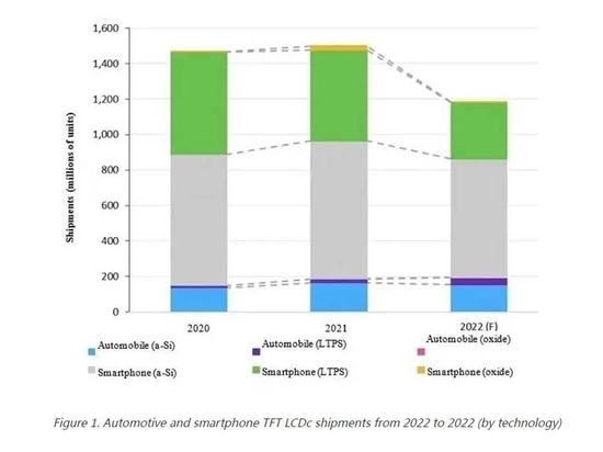 Figura 1. Envíos de LCD TFT para automóviles y smartphones de 2022 a 2022 (por tecnología)