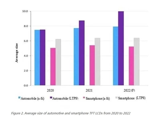 Figura 2. Tamaño medio de las pantallas LCD TFT para automóviles y smartphones de 2020 a 2022