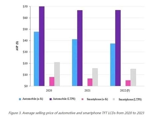 Figura 3. Precio medio de venta de las pantallas LCD TFT para automóviles y smartphones de 2020 a 2023