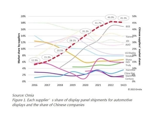 Gráfico 1 Cuota de cada proveedor en los envíos de paneles de visualización para automóviles y cuota de las empresas chinas