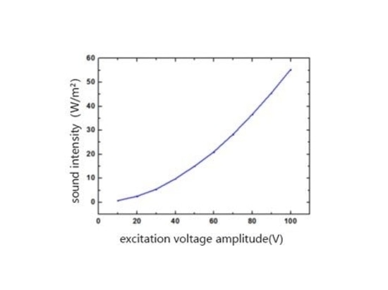 Aplicación del amplificador de potencia en la investigación del transductor ultrasónico piezoeléctrico flexible