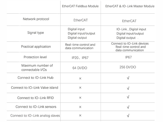 Comparación de rendimiento del módulo de bus EtherCAT y del módulo maestro EtherCAT e IO-Link