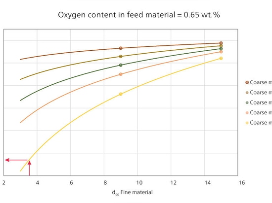 Fig. 2: Estimación de la disminución del contenido de oxígeno en el material grueso a un d90 en el material fino de 3,5 µm