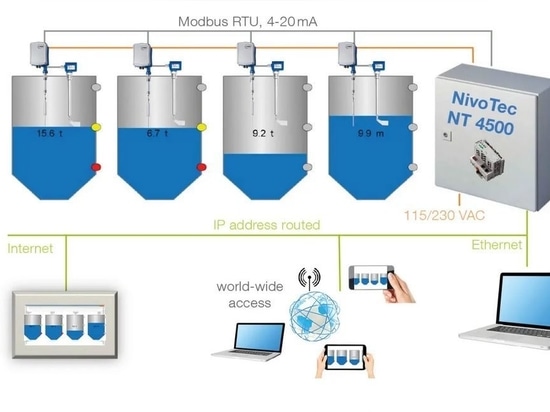 NivoTec®- Sistema de control y visualización de niveles