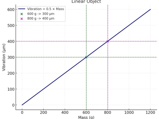 Gráfico que ilustra la relación entre masa y vibración en un sistema lineal. La vibración aumenta proporcionalmente con la masa.