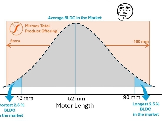 ¿Cuál es el motor BLDC más largo? ¿Cuál es el micromotor más pequeño?
