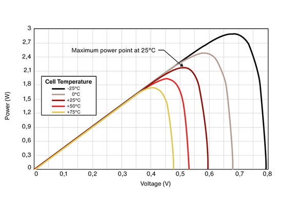 Temperatura Irradiancia Compansada