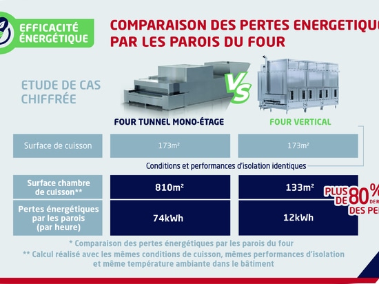 Reducir las pérdidas de energía con un horno compacto