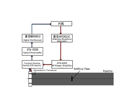 Figura 1-1: Plataforma experimental y montaje