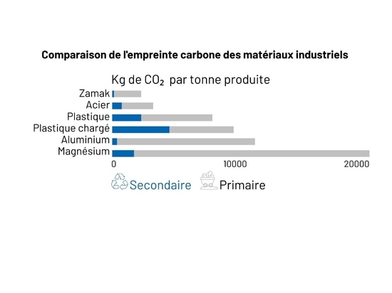 Reduzca su huella de carbono gracias a las aleaciones de zinc (Zamak)