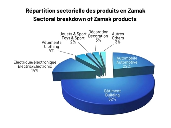 Zamak: un material que manejamos a diario sin saberlo