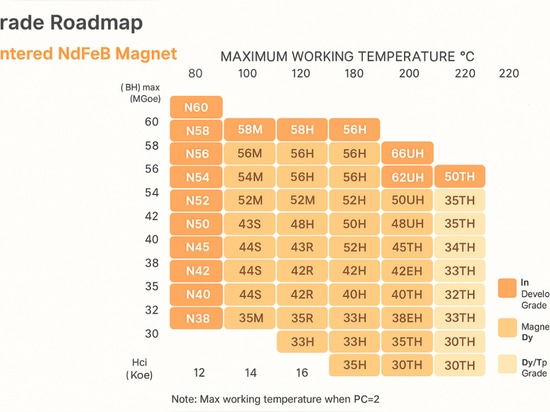 Tabla de grados de imanes y sus temperaturas máximas de trabajo"