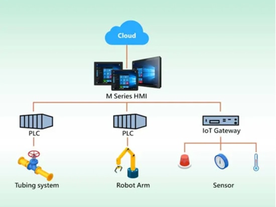 Adáptese a sus aplicaciones con el diseño modular con HMI de la serie M de grado ATEX