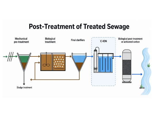 PlasmaConnect™: Oxidación NTP para agua potable, aguas residuales y reutilización del agua