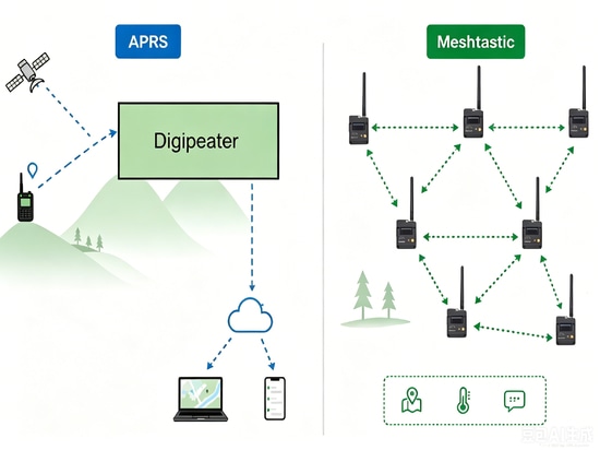 ¿Será Meshtastic el nuevo APRS?