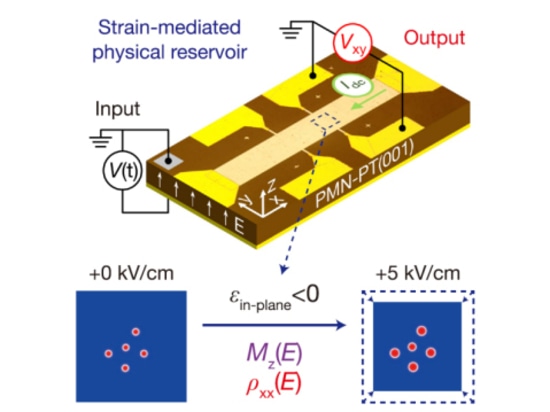 Figura 1. Diagramas esquemáticos del método experimental y del sistema RC espintrónico mediado por deformación y potenciado por skyrmiones.