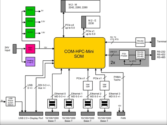 Diagrama de bloques de la placa portadora del módulo HPC-COM Mini