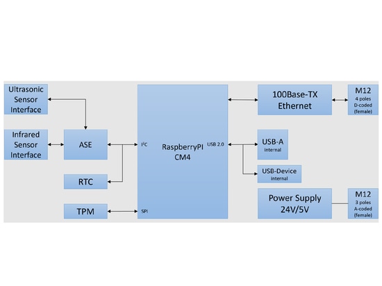 Diagrama de bloques de la placa portadora