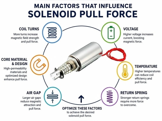 Fuerza del actuador solenoide