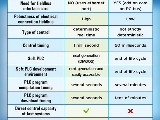 Control en tiempo real y determinista para líneas transportadoras SMI
