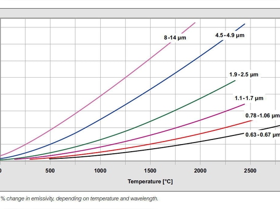 Emisividad: Definición e influencia en la medida sin contacto de la temperatura