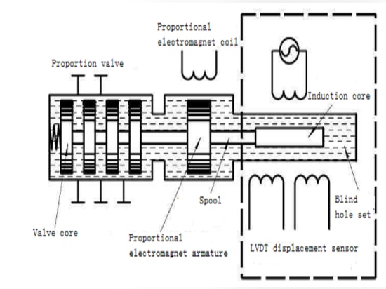 Válvula proporcional