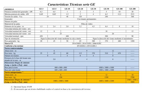 Aerogeneradores serie GE