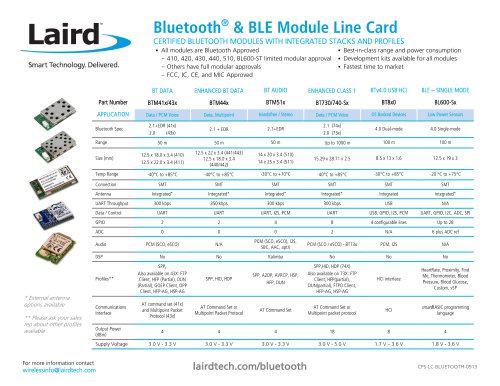 Bluetooth® & BLE Module Line Card