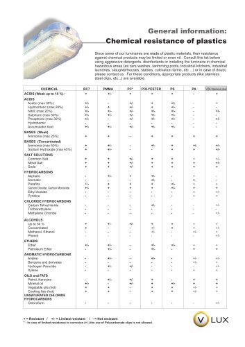 Chemical resistance of plastics