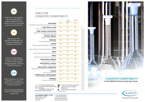 Chemistry Compatibility