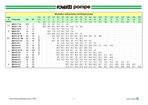 Self-priming centrifugal pumps MEA