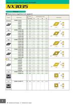 NX3035 Nueva calidad cermet para torneado - 8