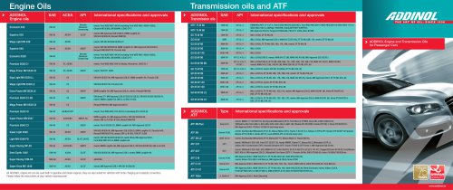 Transmission oils and ATF