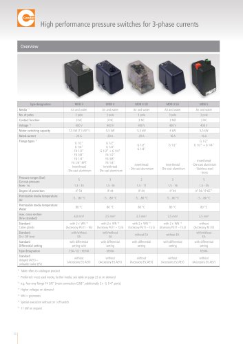 CONDOR Pressure Switches 3-phase