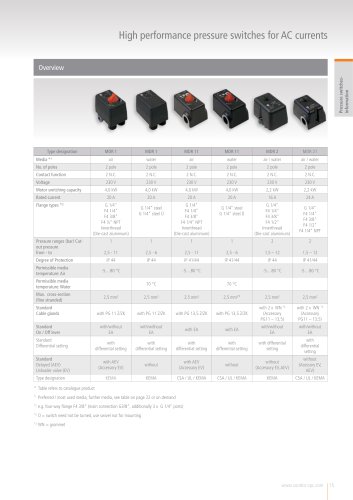 CONDOR Pressure Switches - Single Phase