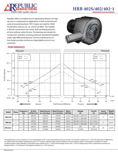 HRB402S, 402, 150 m3/hr, 3 Phase/1 Phase, 50Hz