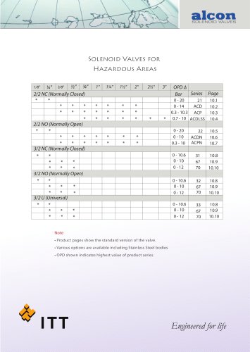 Valves for hazardous areas