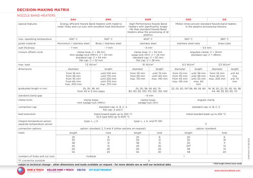 Nozzle Band Heaters decision making matrix