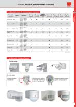 Detectores de movimiento y presencia e interruptores crepusculares Catálogo - 7