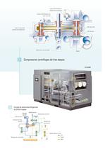 ZH 4000-26000 Atlas Copco Compresores centrífugos exentos de aceite 400-2750 Kw/500-3500 CV - 6