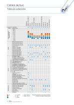 Cables de bus - CAN-BUS, PROFIBUS, Profinet, IE - 10