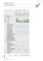 Cables de bus - CAN-BUS, PROFIBUS, Profinet, IE - 10